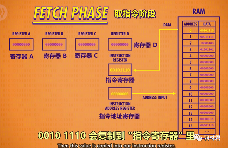 CPU中的程序是怎么运行起来的