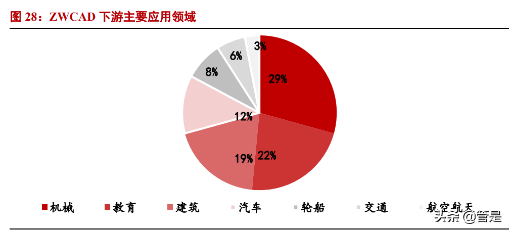 中望软件专题报告：中国CAD龙头，国产替代可期