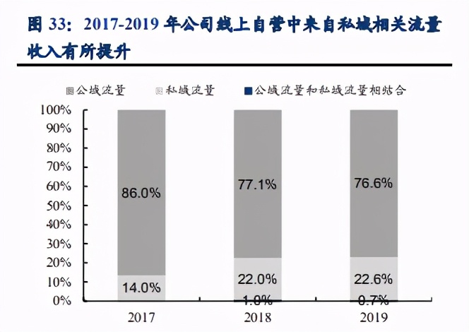 贝泰妮渠道路径专题研究：线下为基，线上为翼，私域流量护城河