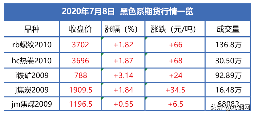 涨势火爆！黑色系期货集体飙涨，钢坯一天涨两