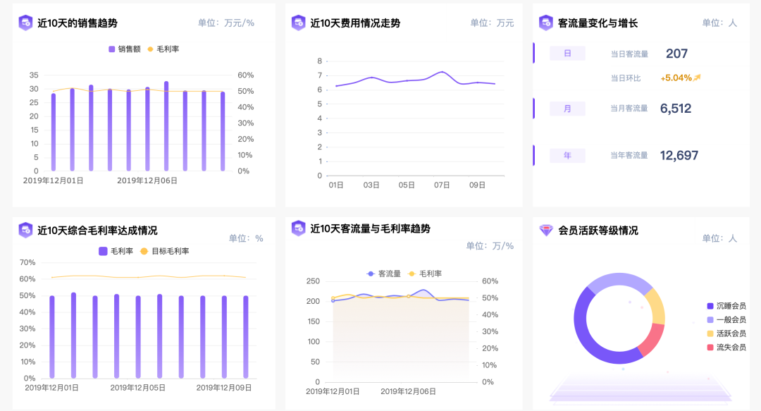 如何做好電商數據分析？| 推薦收藏