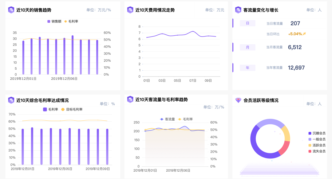 如何做好电商数据分析？| 推荐收藏