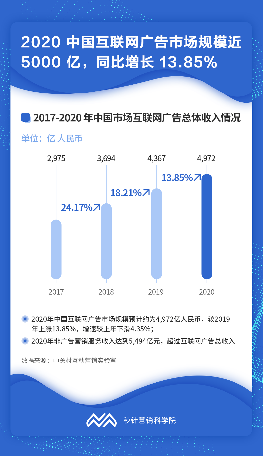 报告解读〡2020 中国互联网广告市场9大关键特点与趋势