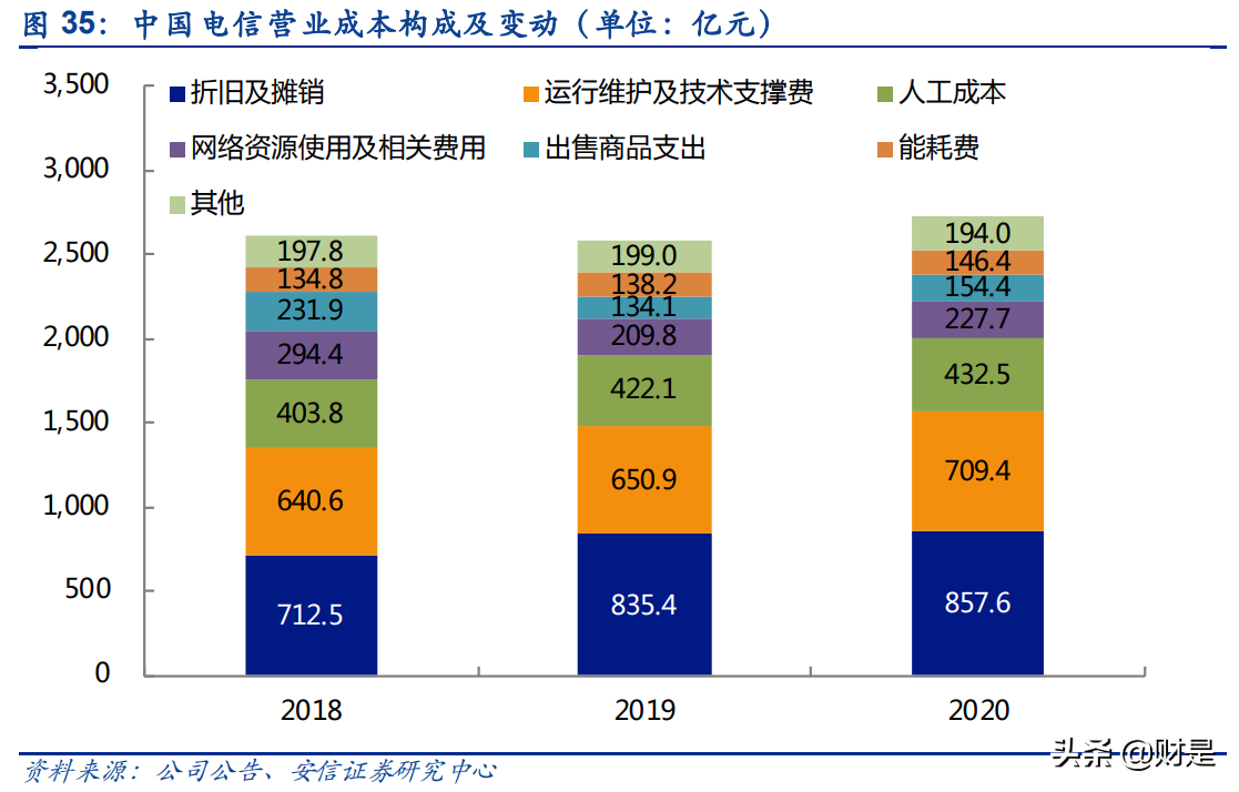 中国电信专题报告：全面转型，盈利能力有望持续改善