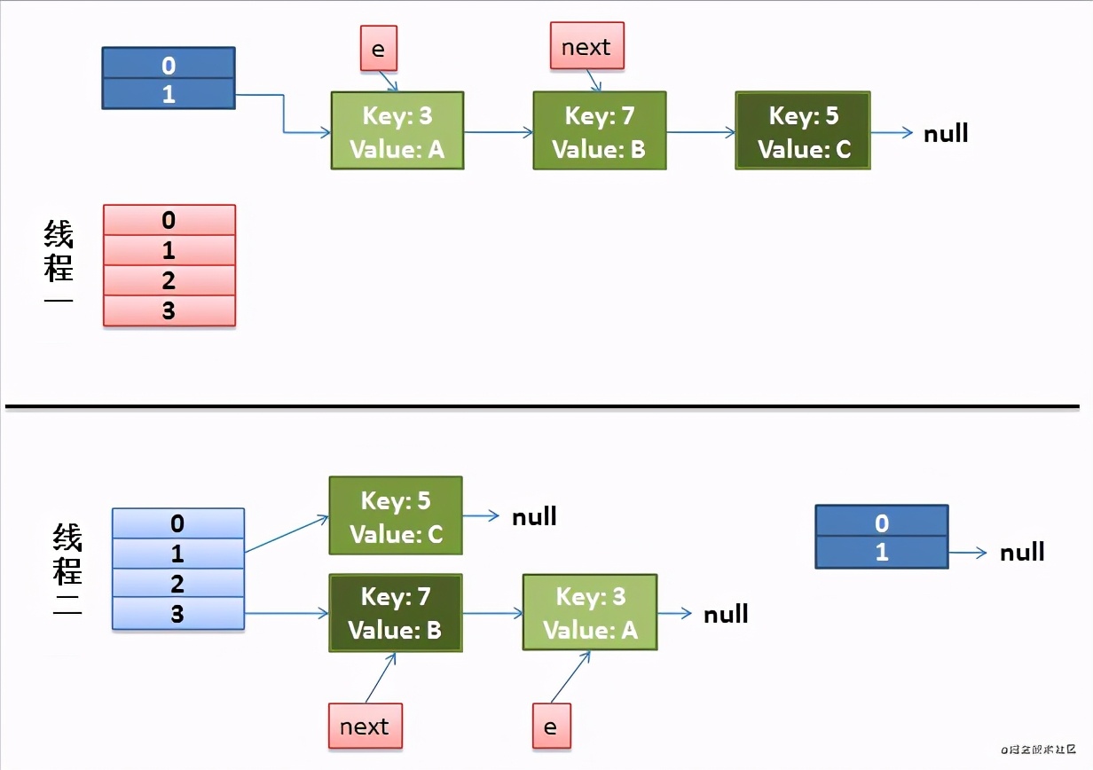 Java源码——JDK1.8HashMap 重点源码部分剖析