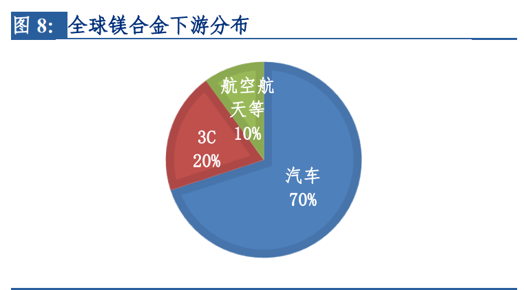 镁行业深度报告：底部反转已现，汽车轻量化拉开长期增长空间