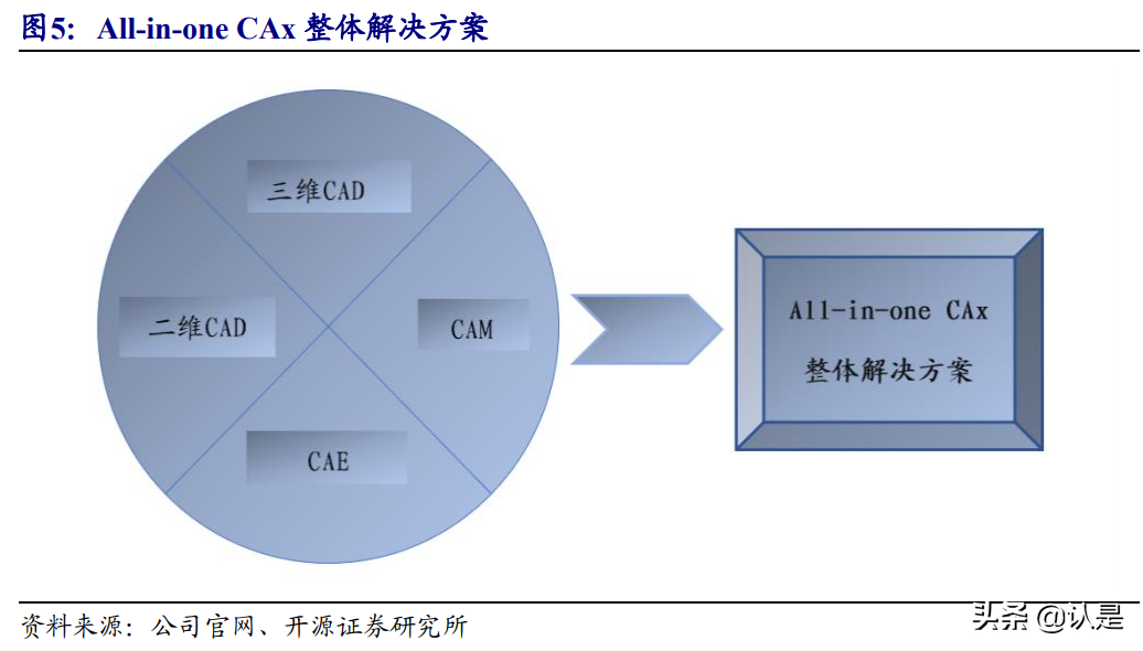 中望软件专题研究报告：CAX领域稀缺龙头，深度受益国产替代红利