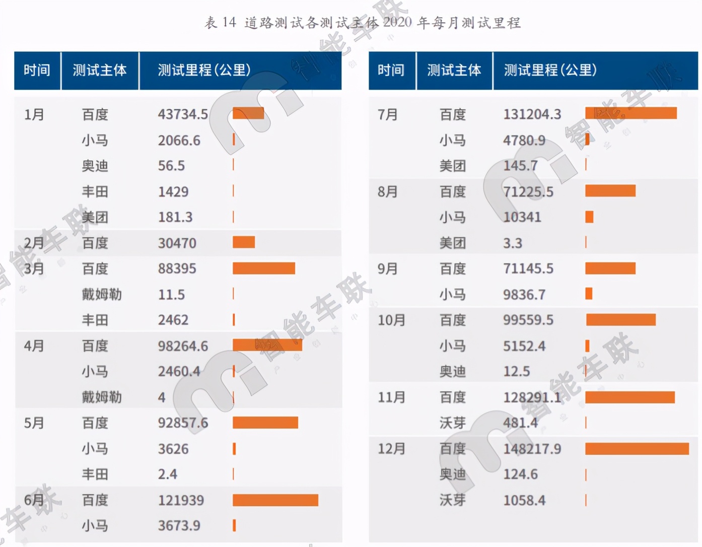 一年跑221万公里，百度占了一大半，北京自动驾驶路测报告发布