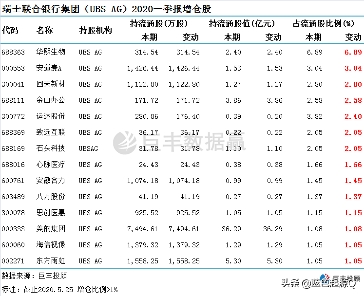 华熙生物颜值担当  JP MORGAN、瑞银集团重金买16%流通盘
