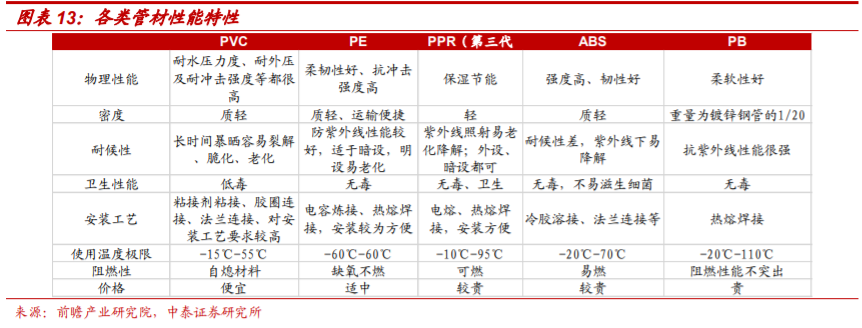 塑料管道产业专题报告：探析龙头企业的成长性