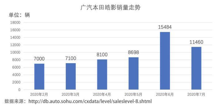 本田皓影的A柱减配，让丰田渔翁得利？