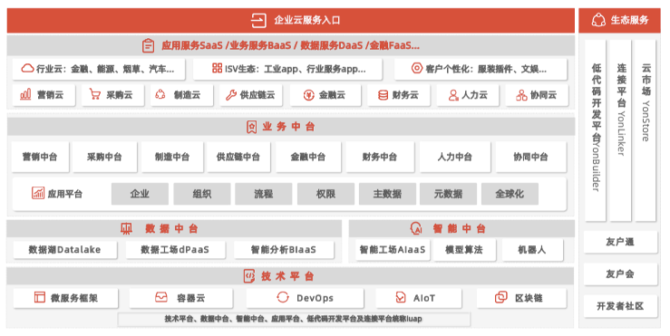 用友：云上的增速