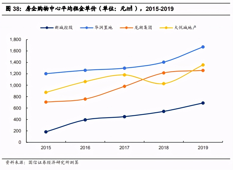 商业地产研究报告：三大模式，求快，求优还是求精