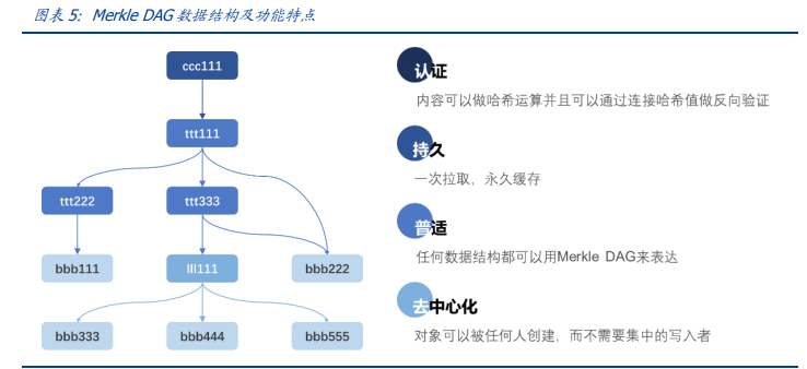 区块链新基建专题报告：分布式存储给互联网带来了什么