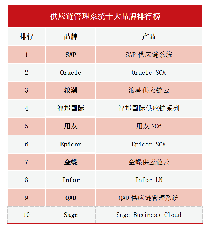 2020供应链管理系统十大品牌排行榜