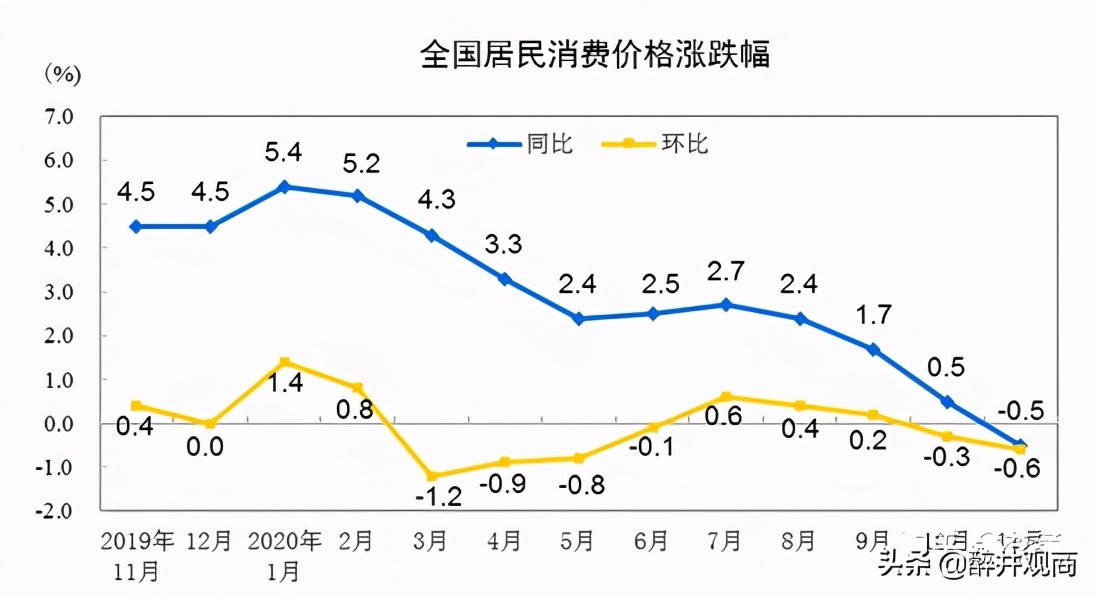 11 月全国CPI同比下降 0.5%，通货紧缩时代来了吗？