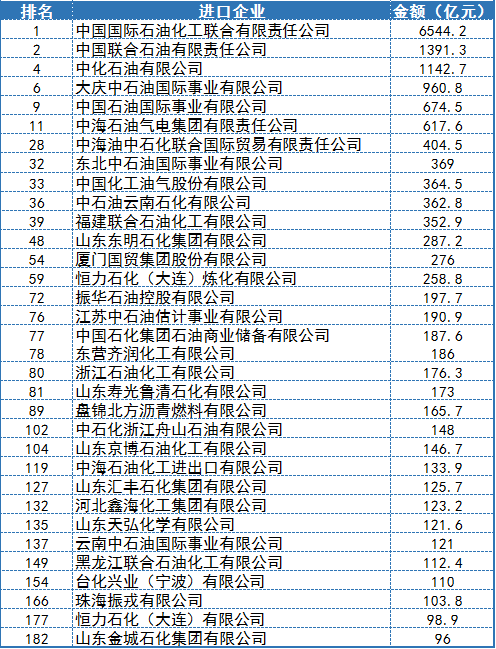 2019年外贸200强发布，联合石化荣登进口榜首