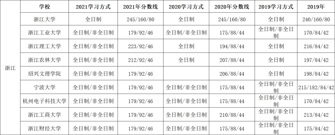 浙江省--会计专硕招生院校2018-2021年录取情况分析