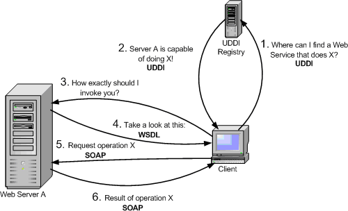 超级干货分享：解析WebService（简介，原理，使用）