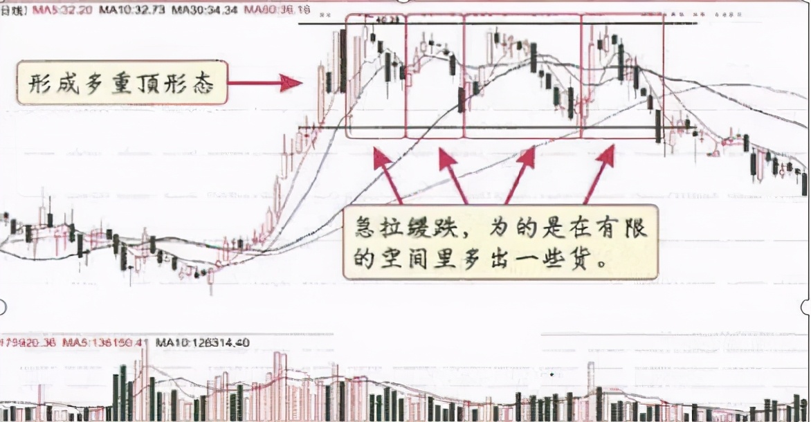 如果持有的股票早上冲高又回落下来，主力又有什么深意在里面？