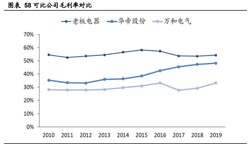 老板电器深度解析：探索新天地有望再次腾飞