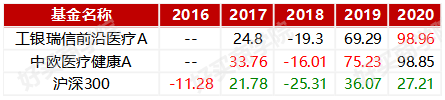 工银瑞信赵蓓：5年年化35%，善于捕捉政策机会的医药女神