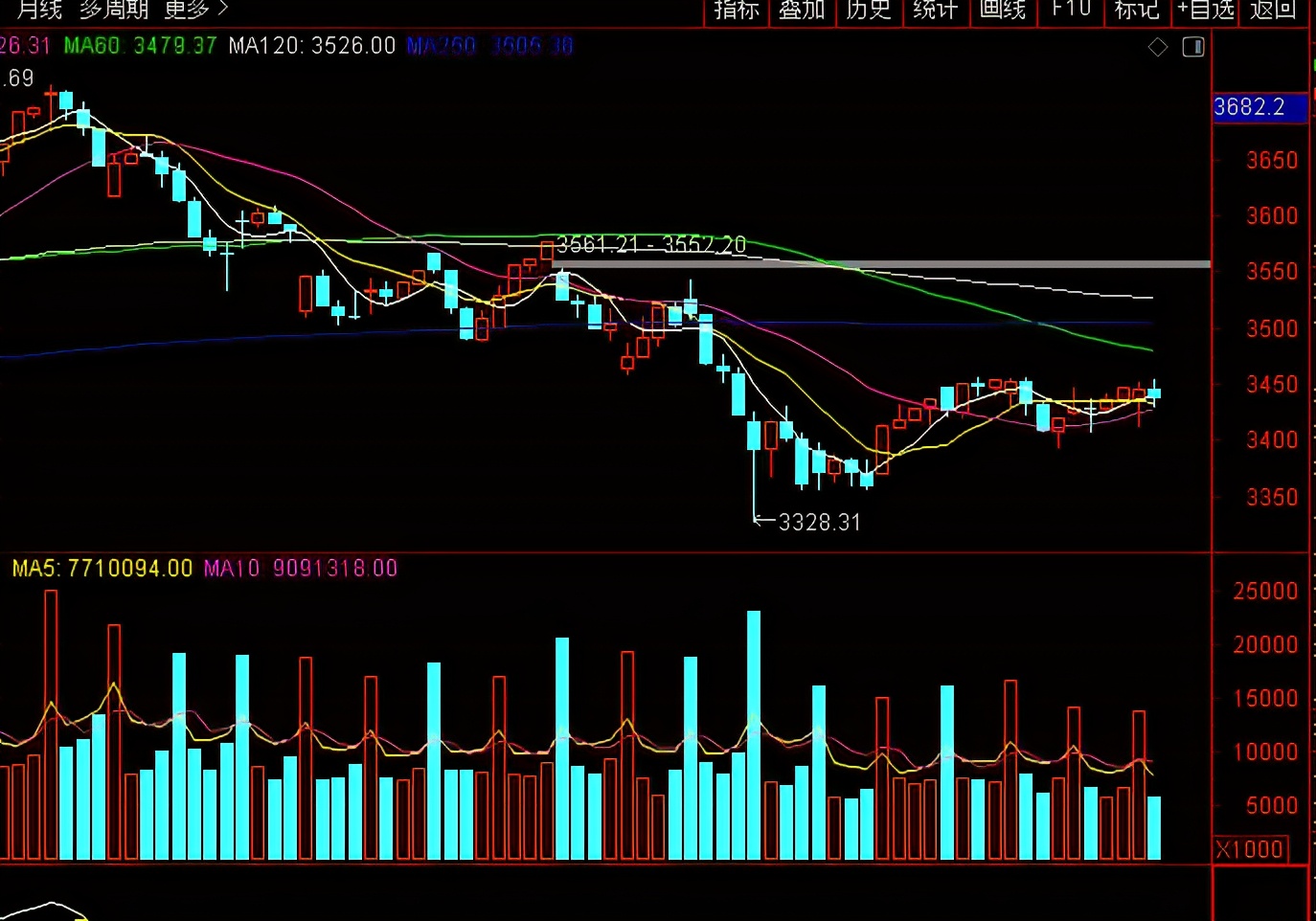 今天A股为什么会出现“先抑后扬”的走势？真的调整结束了吗？