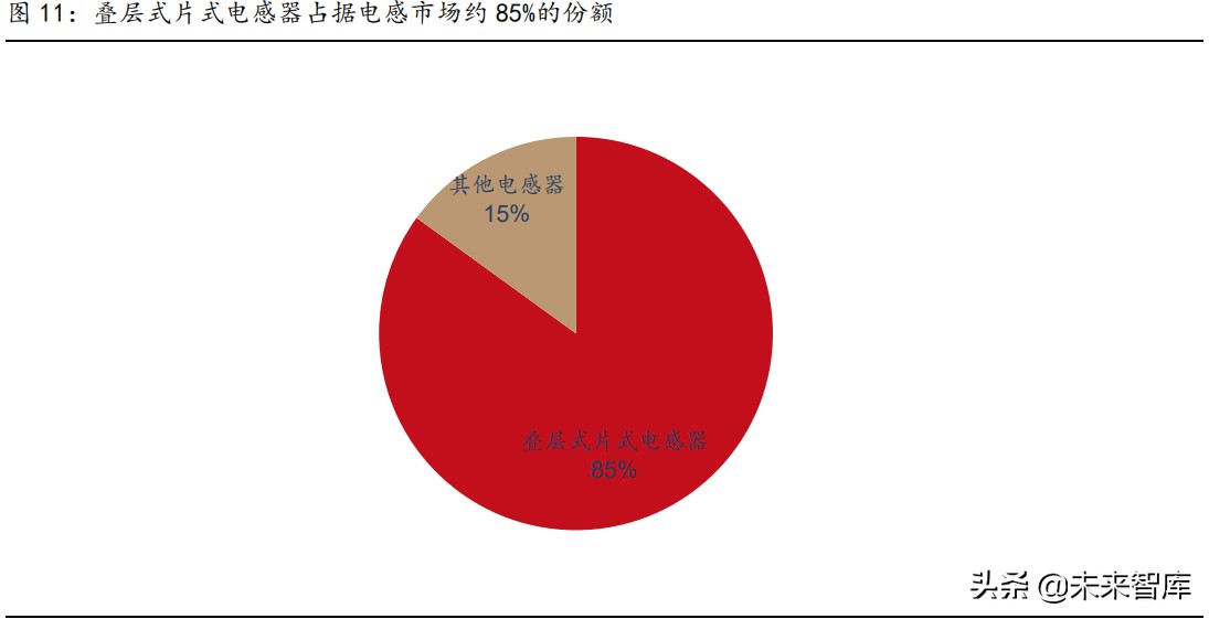 被动元件行业研究：高壁垒的优质赛道，具备长期高成长性机遇