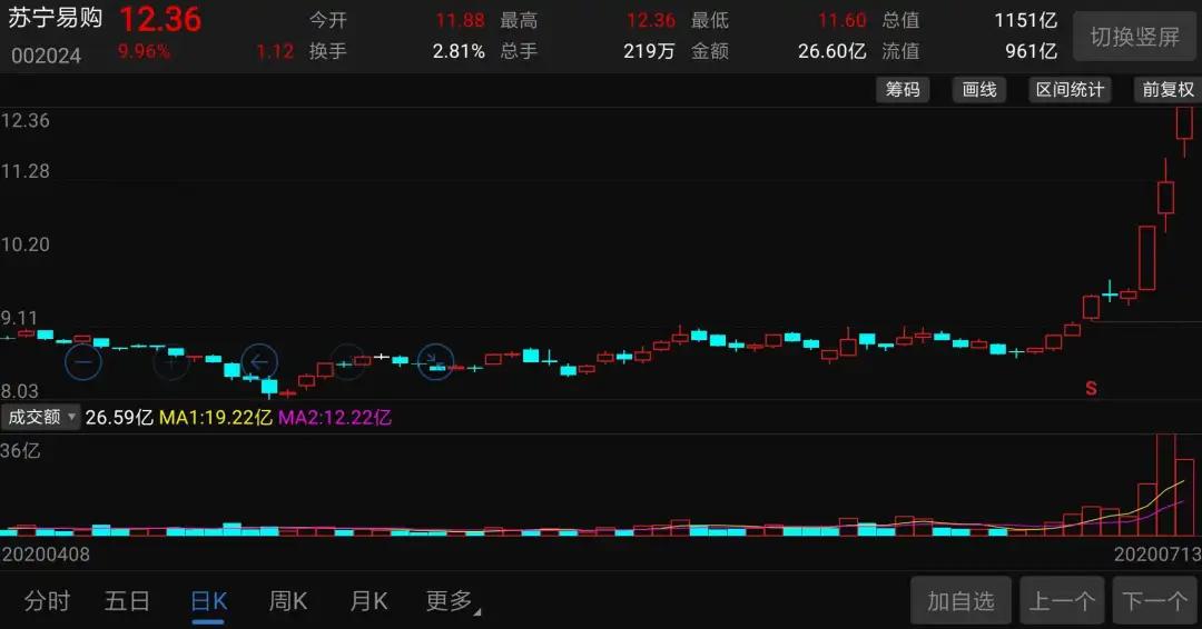 半个月暴涨40%，市值突破1100亿，苏宁易购为何会大爆发？