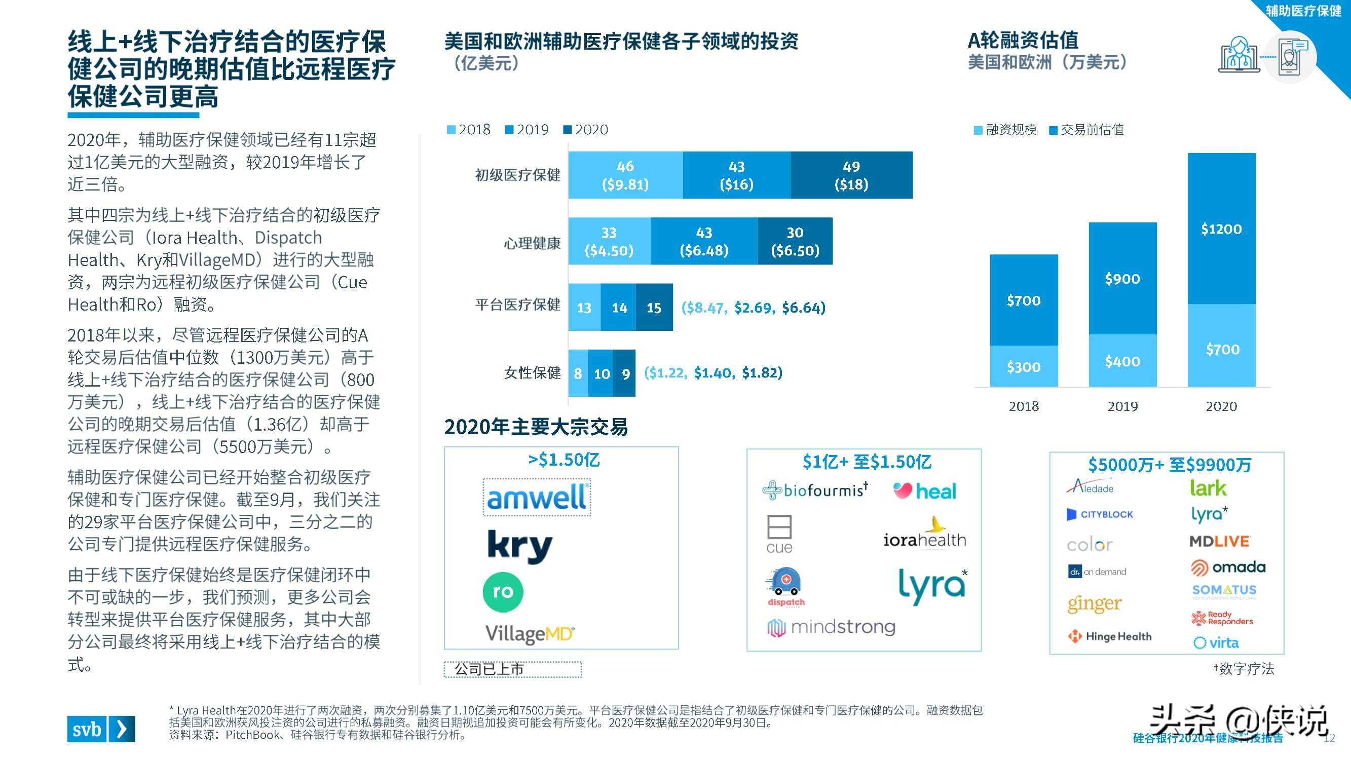 2020硅谷银行发布健康科技报告