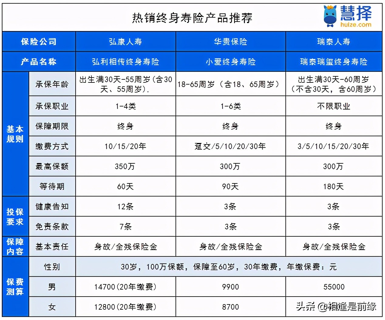 寿险多少钱一年？寿险怎么投保更划算？-第2张图片-通胜财经