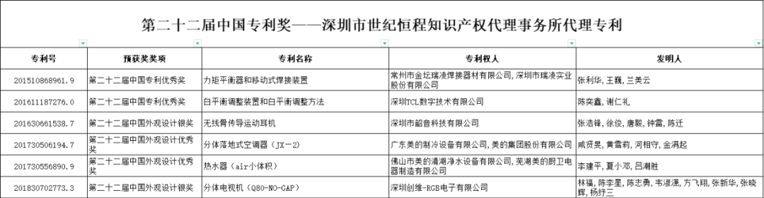 第二十二届中国专利奖评审结果出炉！6项预获奖专利由恒程代理