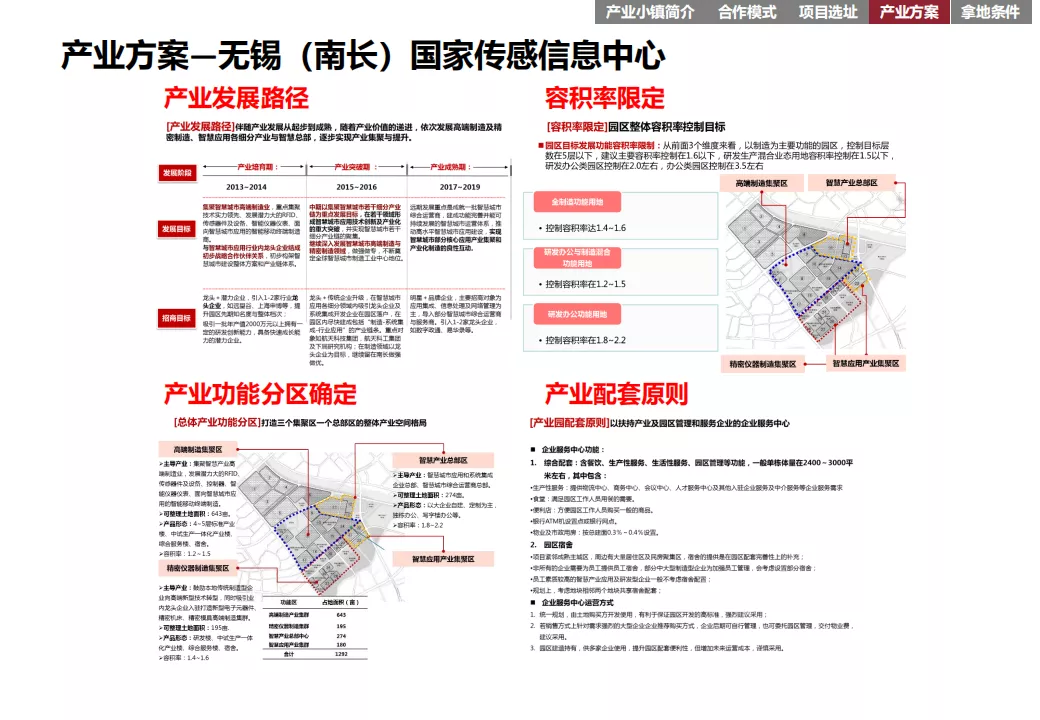 “产业+地产”的几种商业模式及实操指引