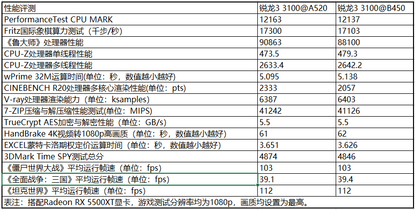 定位最低的AMD主板都支持DDR4 4000、高端SSD？A520芯片组首测