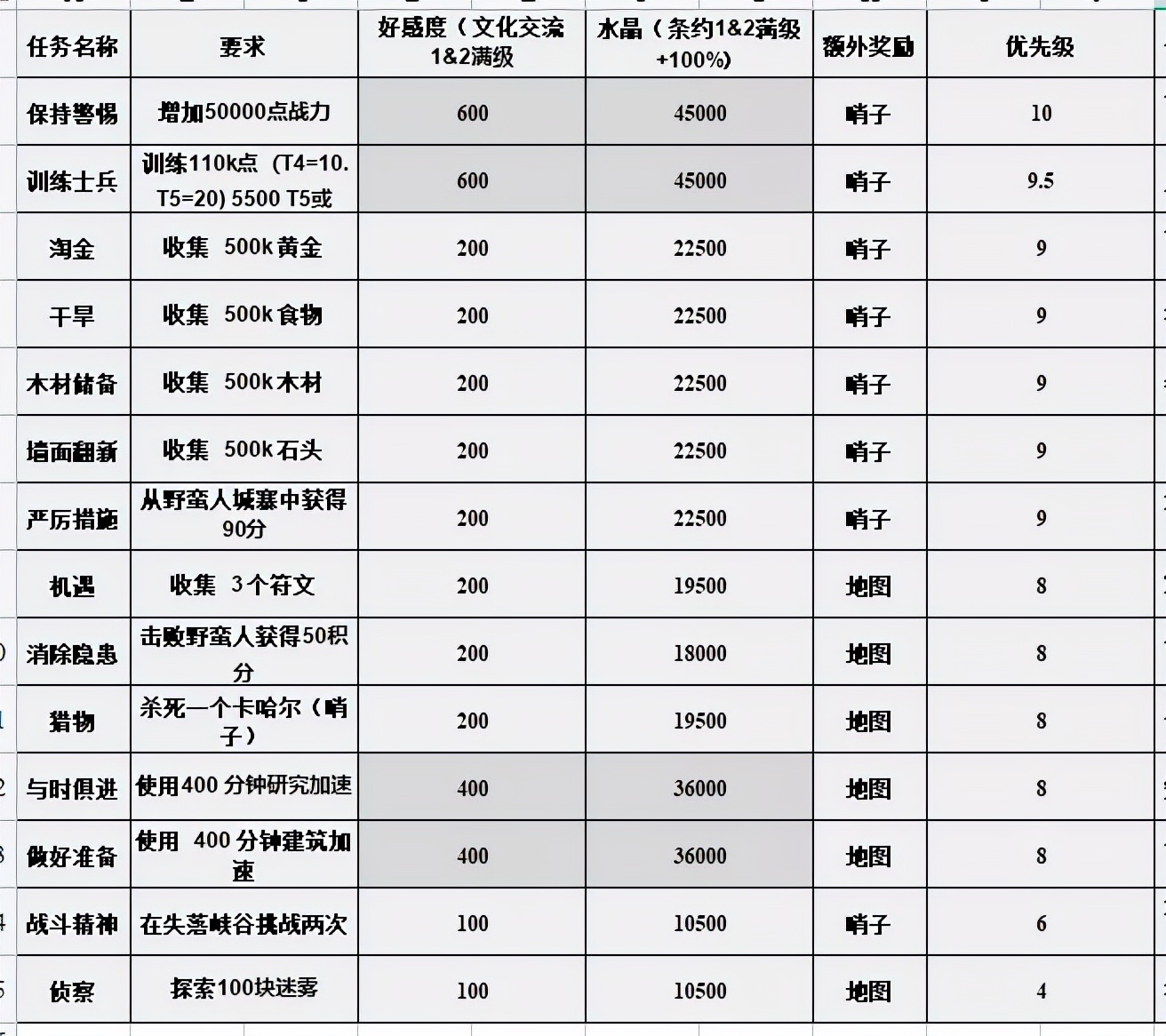 万国觉醒丨驻地任务，八方逐鹿