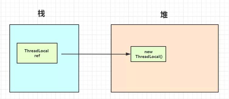 45张图搞定！ThreadLocal的最牛辨析