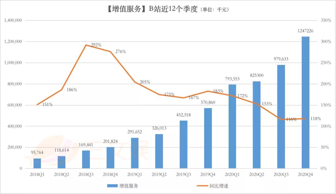 B站2020年营收120亿元，四季度大会员1450万