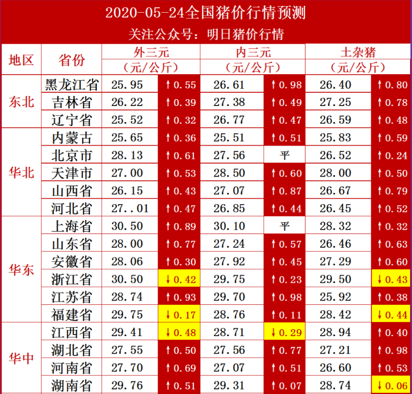 2020-05-24猪价行情：涨势“卷土重来”，猪价下跌省份被压制