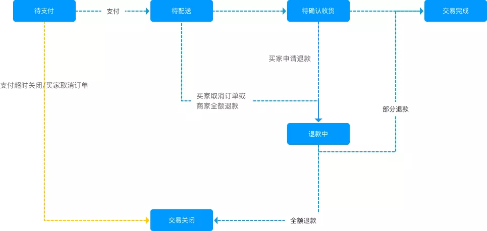 订单系统详解