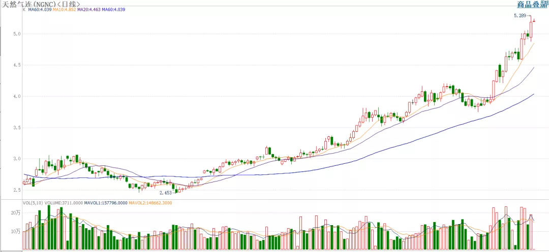 成本支撑下,甲醇再创新高
