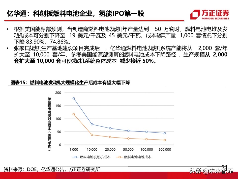 燃料电池汽车行业深度报告：氢能汽车，系统先行