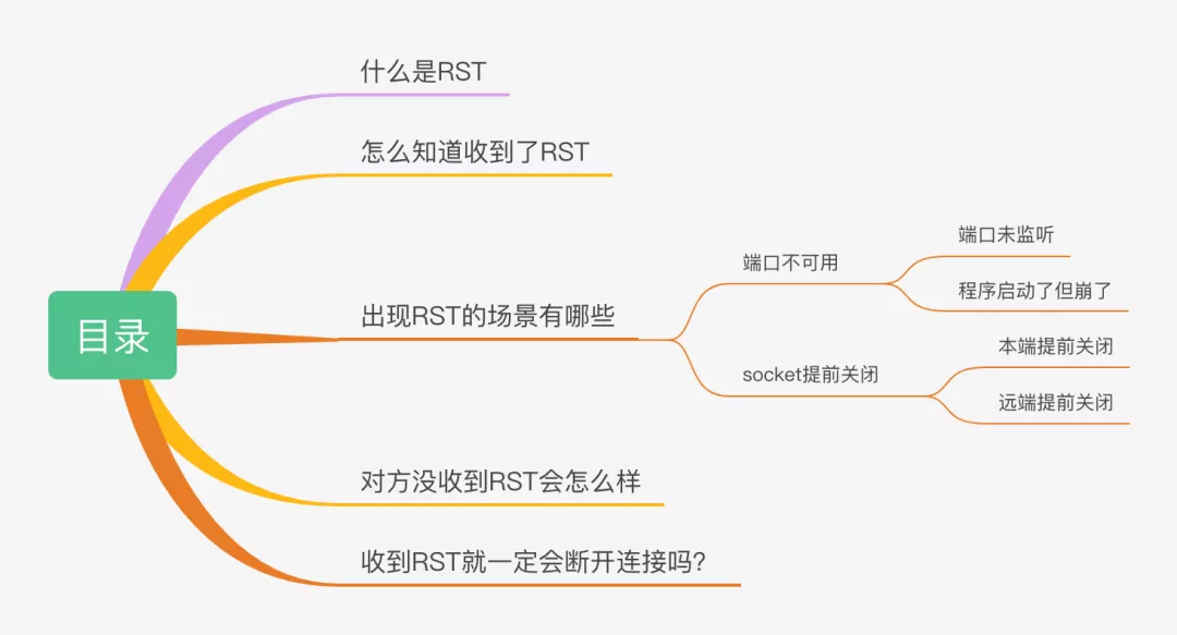 动图图解！收到RST，就一定会断开TCP连接吗？