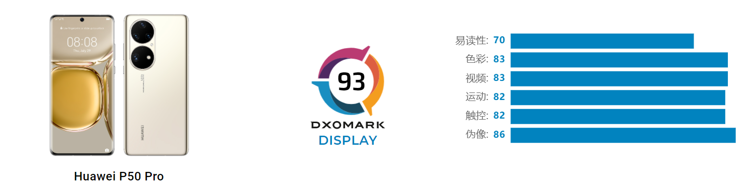 三星最强旗舰不敌华为P50 Pro，国产屏霸榜