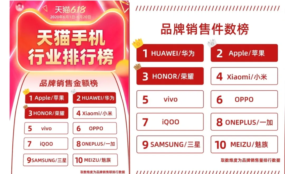 华为公司登上全世界手机上销售冠军:“余大嘴”吹过的牛,提早一年完成了