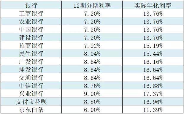 「利率信用卡」蚂蚁借呗万4的利息高吗（借呗万4的日利率，年化实际利率约为14.48%）