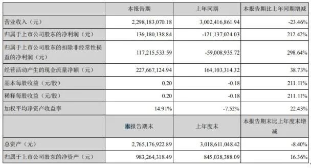 永辉首破500亿，新华都扭亏为盈，福建超市迎来喜报