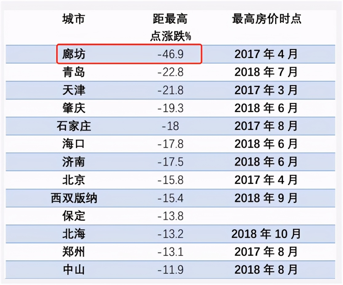 北方房产泡沫先破，有城市三年腰斩