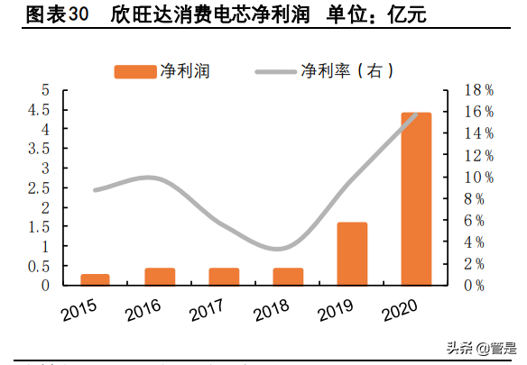 欣旺达专题报告：消费龙头欣欣向荣，动力新星旺势可达