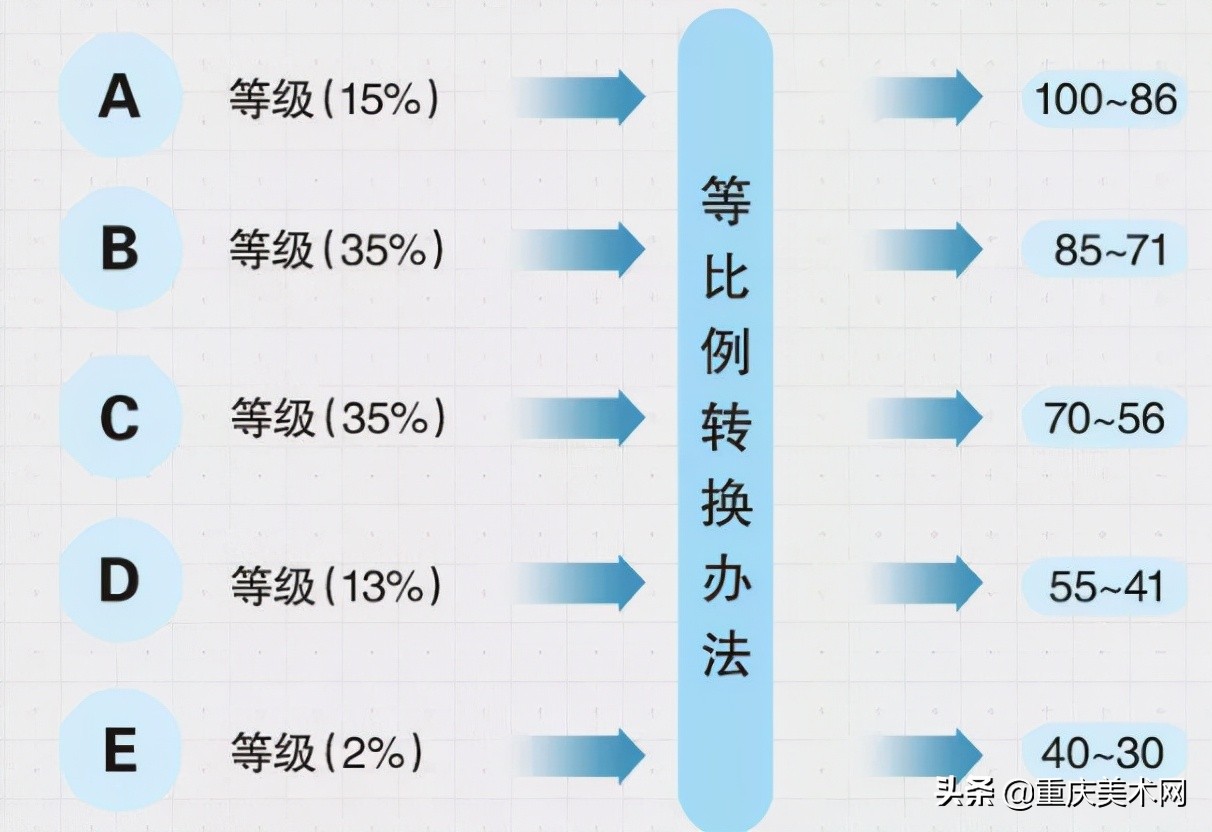 交白卷也能得30分?艺考生都应该了解的新高考等级赋分制