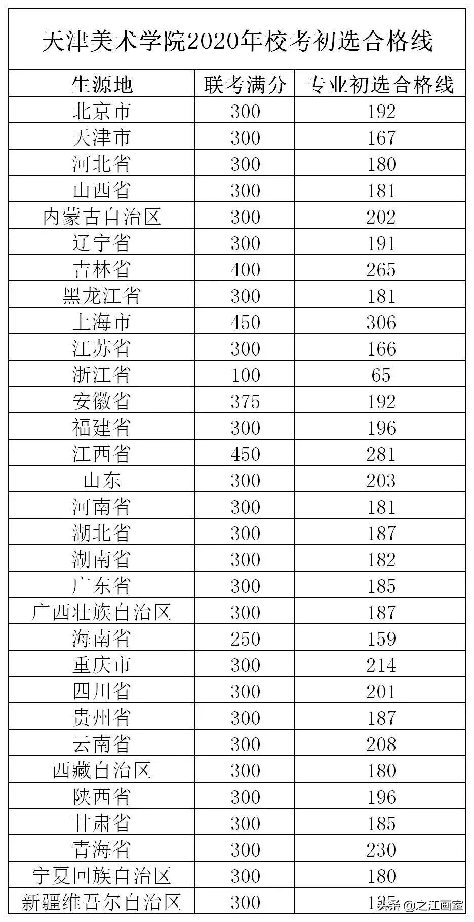 权威发布！这些院校采用统考成绩划分初选线，没达标禁止报考